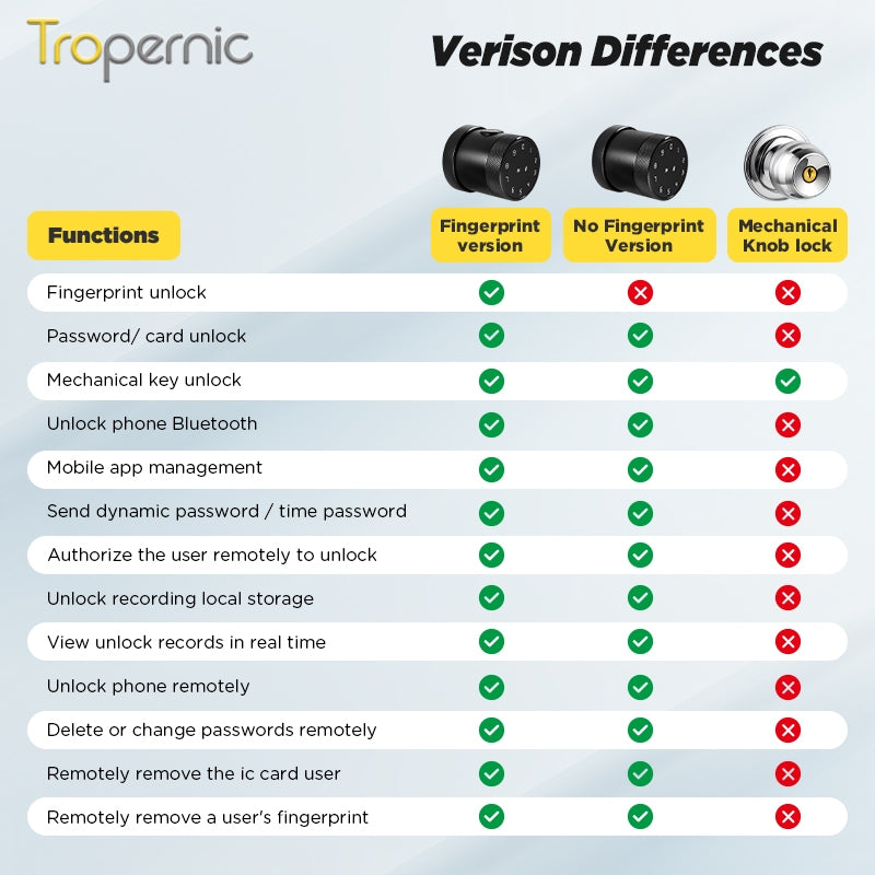 Tropernic THX1 Tuya / TTLock Bluetooth Smart Lock